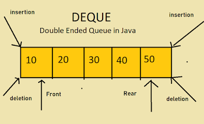 Deque or double ended queue in Java