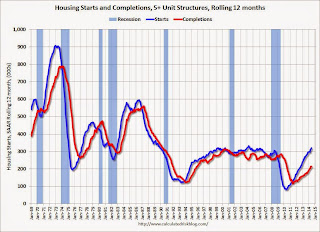 Multifamily Starts and completions