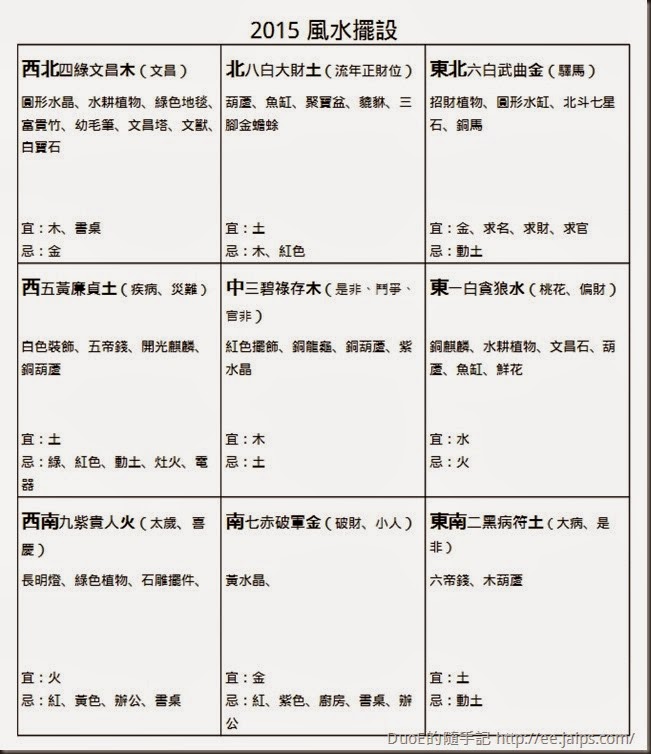 Duoe的隨手記 開運 15九宮格風水開運 讓你羊年好運喜洋洋