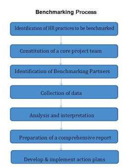 Human Resource Management and Benchmarking process