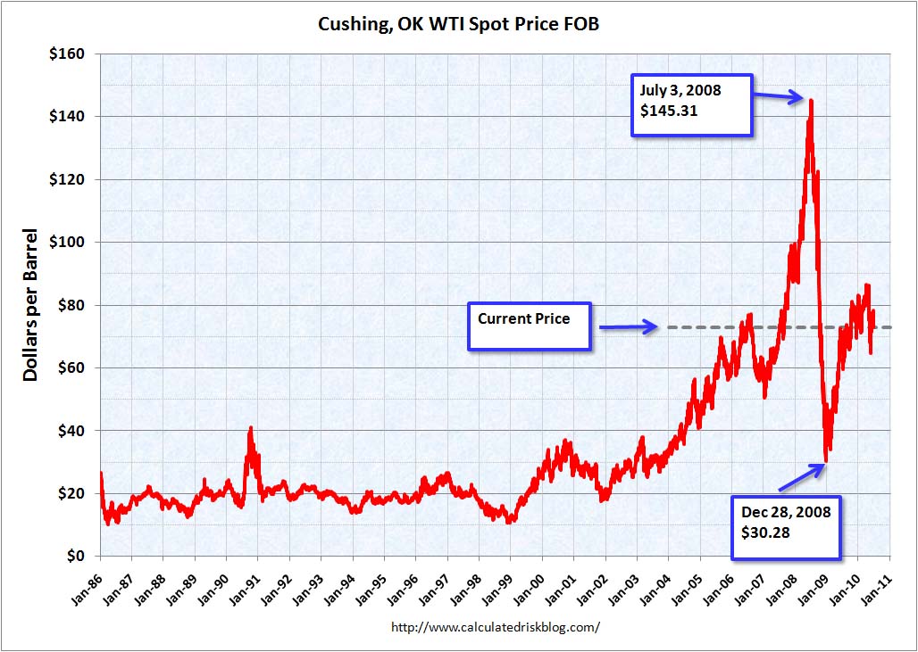 Oil Prices July 2010