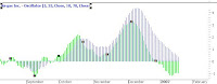 Elliott Oscillator