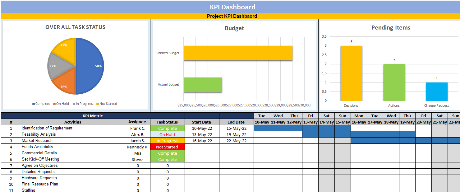 KPI Dashboard, PM Templates, Pm Dashboards, MS Excel, Project management dashboard