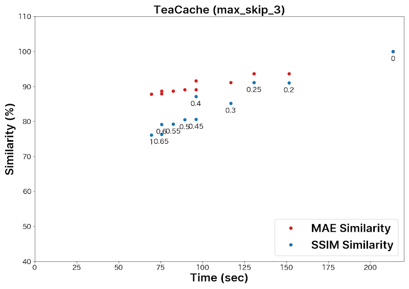 TeaCache (max_skip_3)