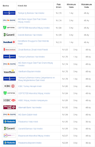 Düşük Faiz ile Kredi Veren Bankalar 