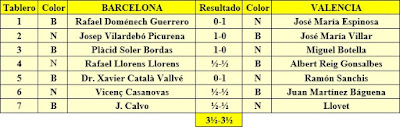 Resultado Match Barcelona-Valencia, 1933