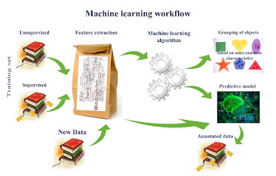 http://www.computervisionblog.com/2015/03/deep-learning-vs-machine-learning-vs.html 