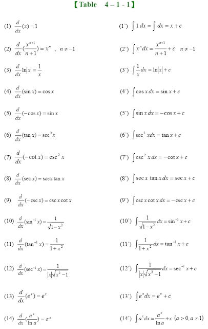 Introduction to indefinite integrals | Math Tutoring