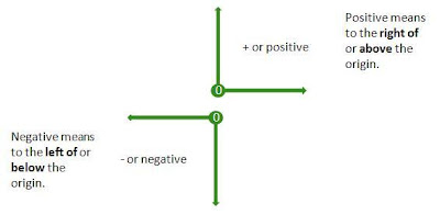 positive negative numbers diagram, positive and negative graph,quadrants of graph,+ve -ve numbers