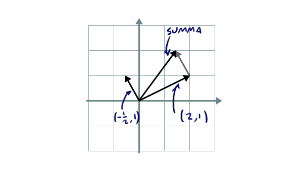 Vektoreita voi summata piirtämällä nuolet peräkkäin.