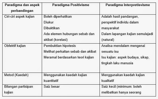 Blog Cikgu Mazlan: 7/ Paradigma dan kaedah kajian