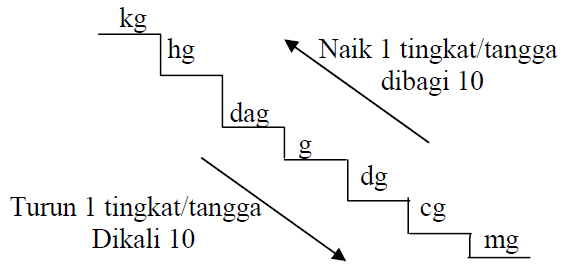 Pengukuran Fisika Konversi  satuan 