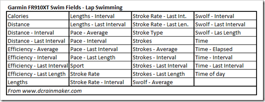 Garmin FR910XT Data Fields - Lap Swimming Garmin FR910XT Data Fields - Lap Swimming