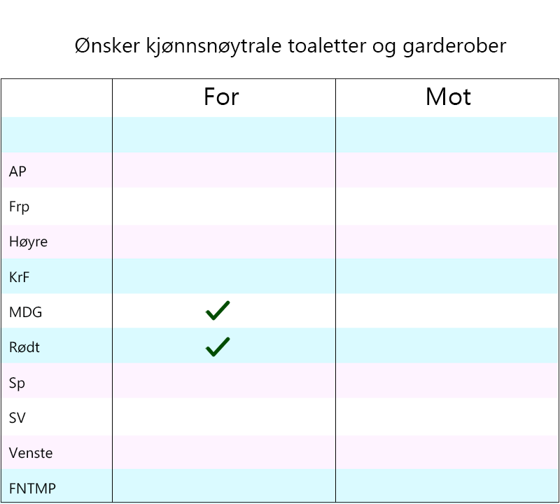 Hvilke partier som ønsker kjønnsnøytrale toaletter og garderober.