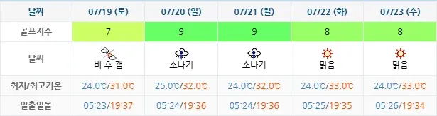 20250716-해운대비치CC-골프장-날씨-주간-예보