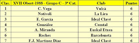 Clasificación Grupo C del XVII Abierto Sant Andreu 1988