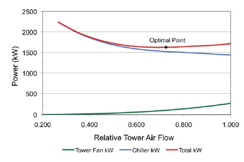 Cooling tower optimum point of operation