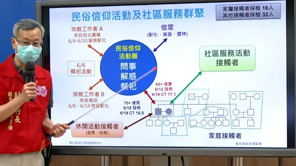 彰化疫情6/21新增1例 民俗信仰傳染鍊已4人確診