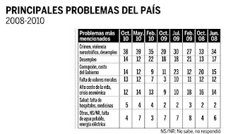 Poll: Principal problems of Honduras