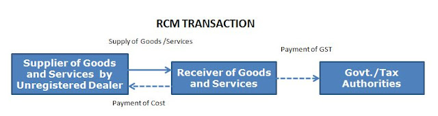 RCM- Reverse Charge Mechanism