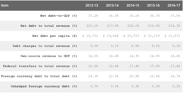 Ontario own source revenue to GDP