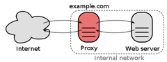 Schema Semplificato Reverse-Proxy (fonte: Wikipedia)