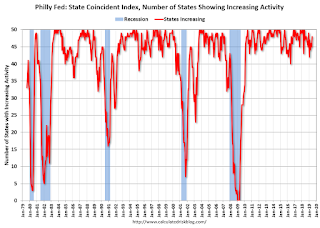 Philly Fed Number of States with Increasing Activity