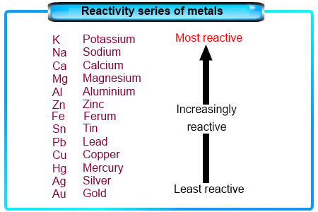 My Share Learning Content: 3.3 Reactivity Series of Metals ...