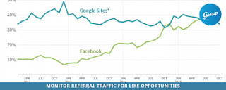 Monitor Referral traffic for like opportunities