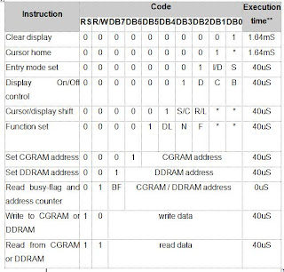 Instruction Set Summary of HD44780