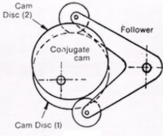 Conjugate cam