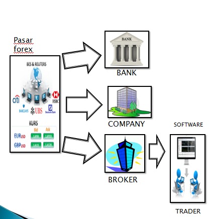3 Alur investasi forex