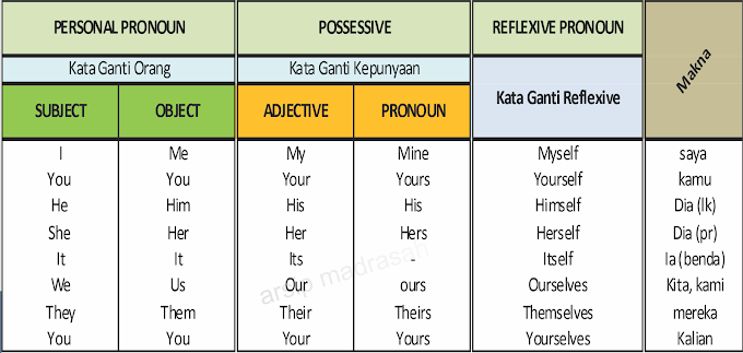 Pronoun (Kata Ganti dan Macam-macamnya)