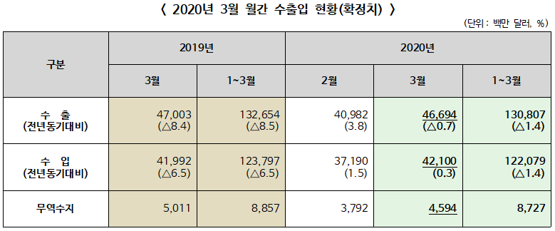 ▲ 2020년 3월 월간 수출입 현황 확정치