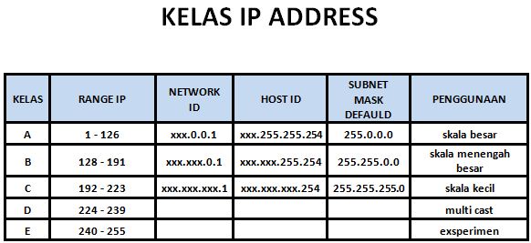 Kelas IP Address