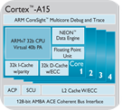 Cortex A15