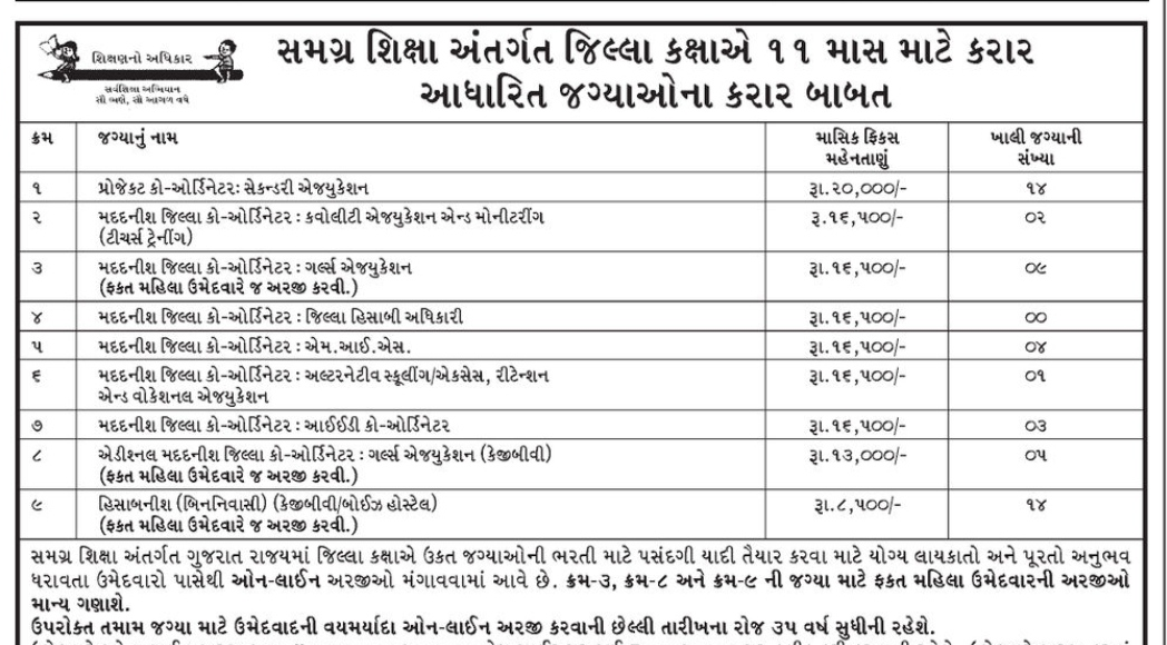 SSA Gujarat Recruitment for Various Posts 2023