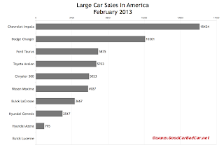 U.S. large car sales chart February 2013