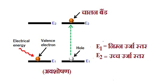 Laser Diode किस तरह का डायोड है और इसका कार्य !