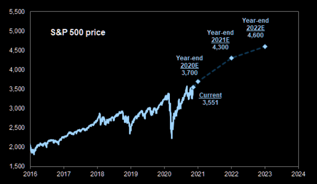 Proyección de Goldman Sachs para el SP500