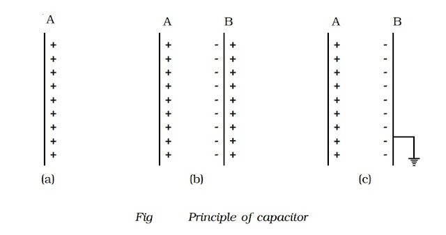 Principle of Parallel Plate Capacitor