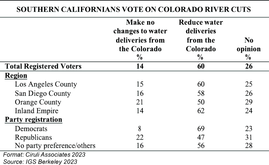Californians still support water conservation