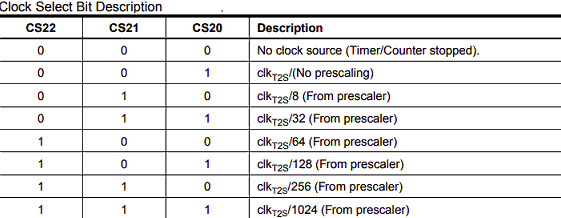 Clock select bit description