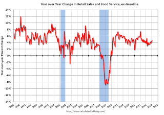 Year-over-year change in Retail Sales