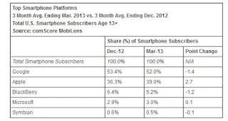 mobile os market share 2013