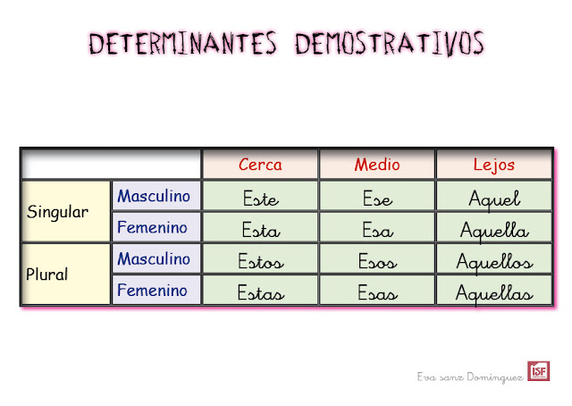 Resultado de imagen de los demostrativos  primaria