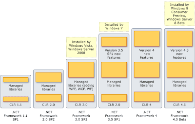 .NET Framework Version 4.5