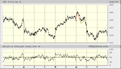 OEX 5-min