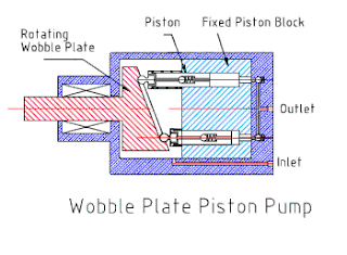 axial pump work principle, axial pump component picture