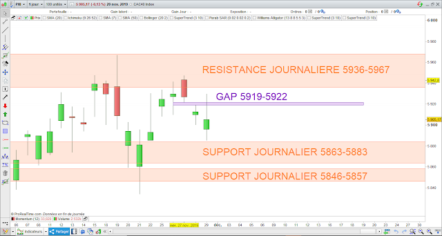 Analyse chartiste du CAC40. 29/11/19